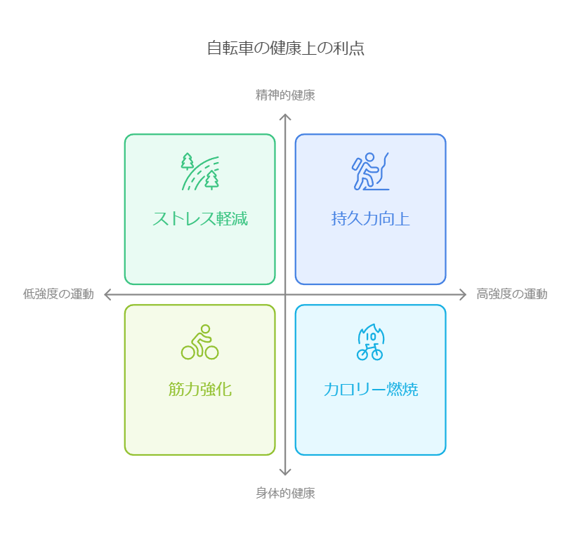 自転車の健康上の利点