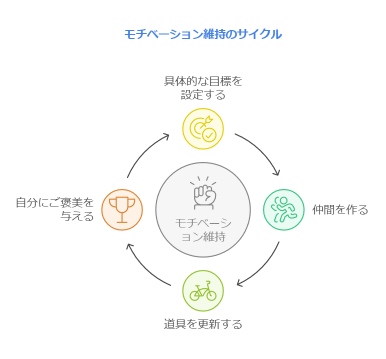 運動のモチベーション維持のサイクル