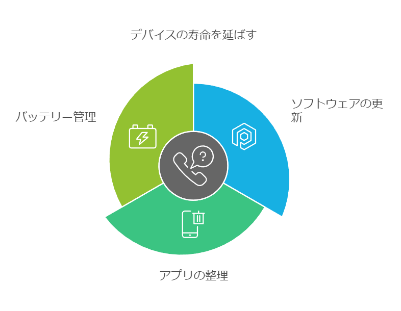 タブレットの寿命を延ばす方法