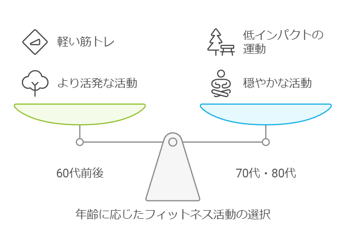 年齢に応じたフィットネス活動の選択