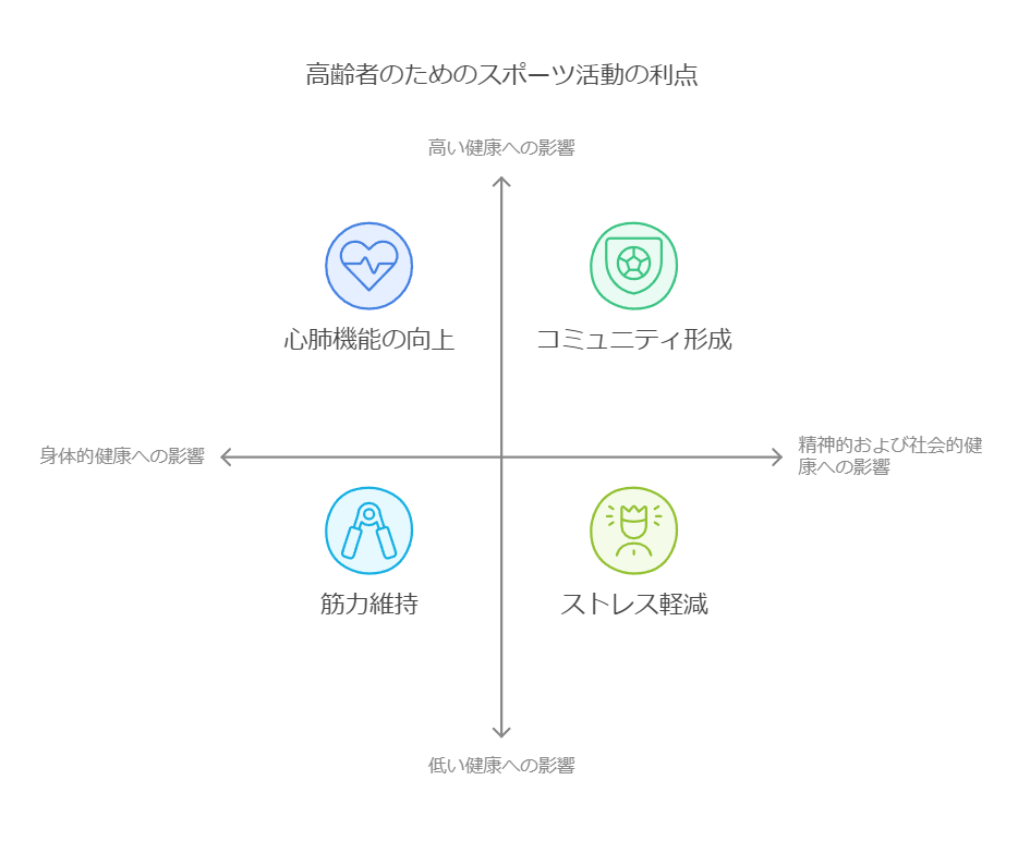 高齢者のためのスポーツ活動の利点