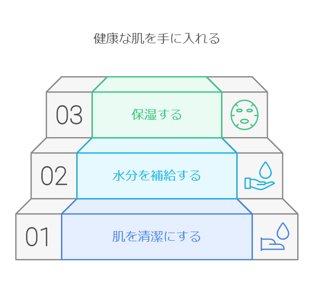 健康は肌を手に入れるステップ