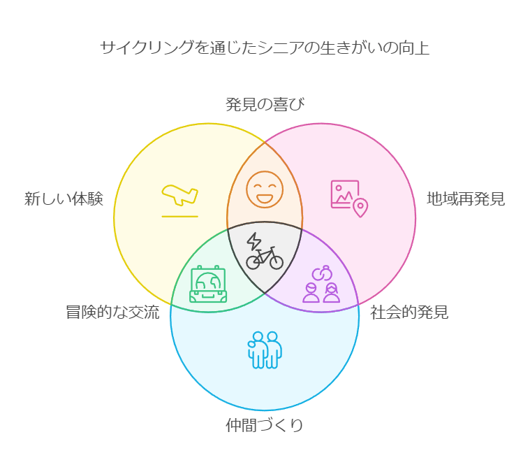 サイクリングを通じたシニアの生きがいの向上