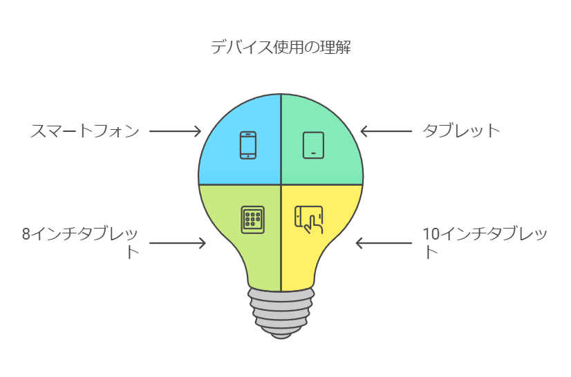 スマートフォンとタブレットの違い