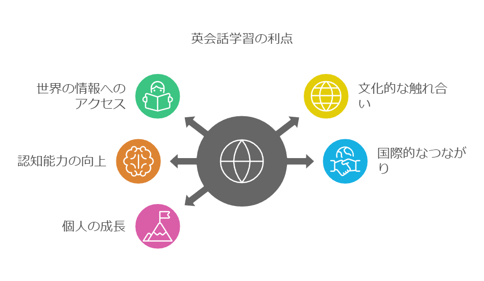 英会話学習の利点を示した図