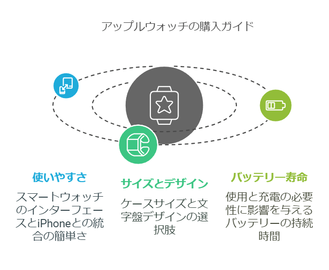 アップルウォッチの購入ガイド